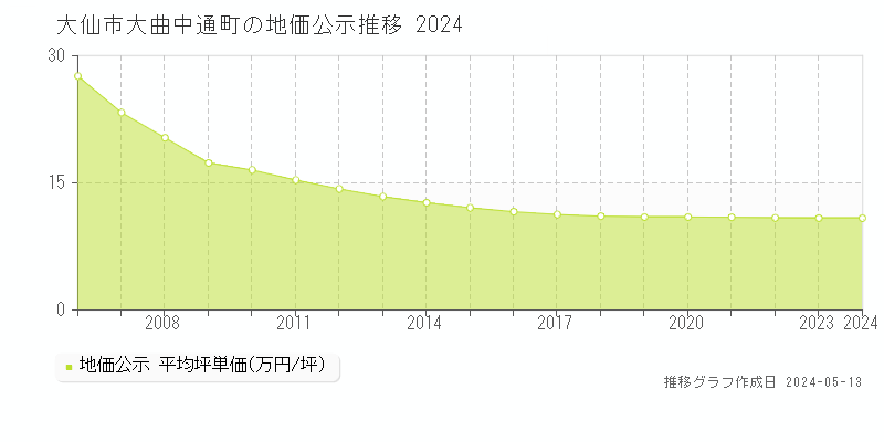 大仙市大曲中通町の地価公示推移グラフ 