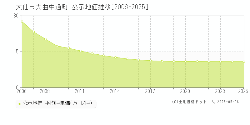 大曲中通町(大仙市)の公示地価推移グラフ(坪単価)[2006-2025年]