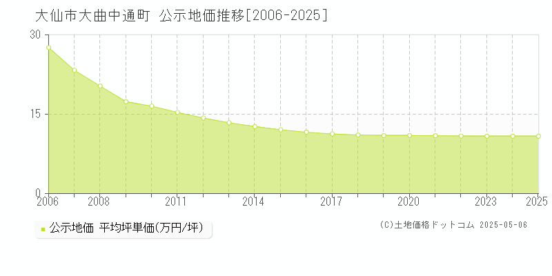 大仙市大曲中通町の地価公示推移グラフ 