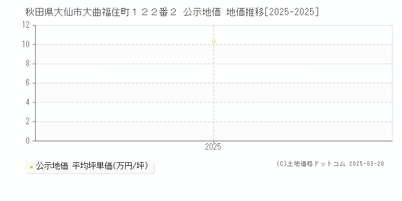 秋田県大仙市大曲福住町１２２番２ 公示地価 地価推移[2025-2025]