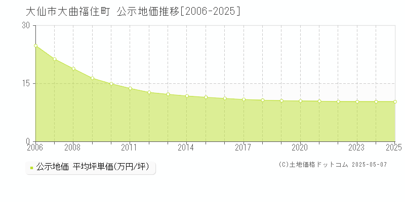 大仙市大曲福住町の地価公示推移グラフ 