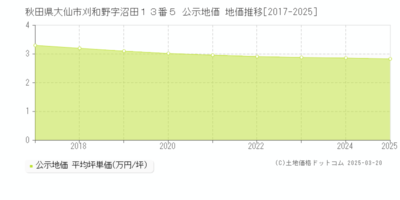 秋田県大仙市刈和野字沼田１３番５ 公示地価 地価推移[2017-2025]