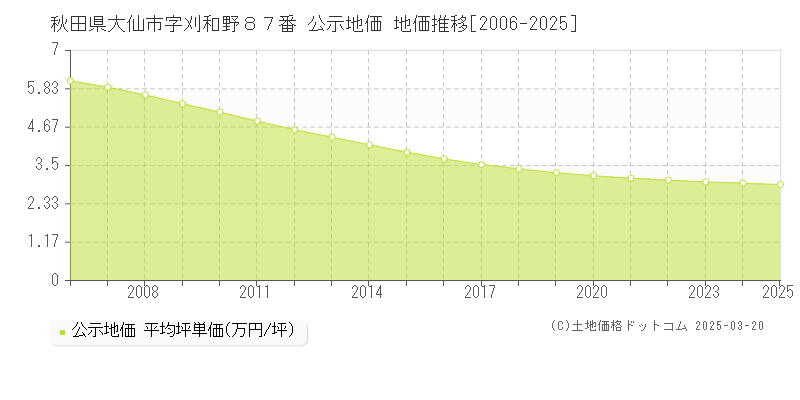 秋田県大仙市字刈和野８７番 公示地価 地価推移[2006-2025]