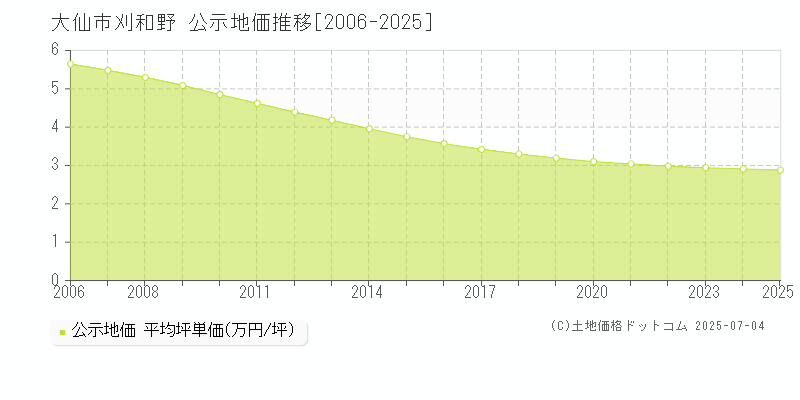 大仙市刈和野の地価公示推移グラフ 