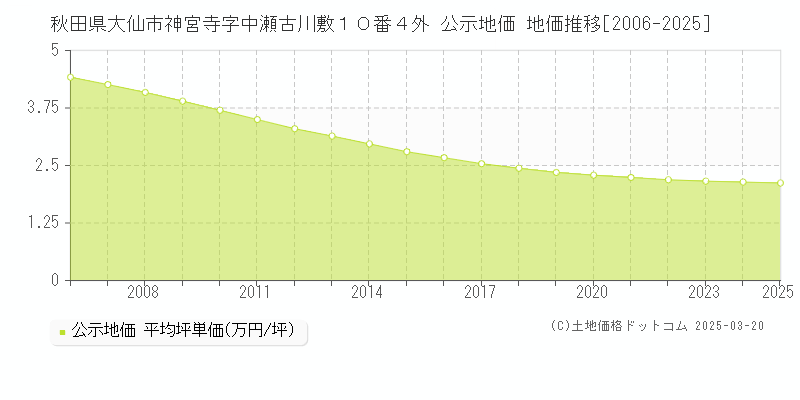 秋田県大仙市神宮寺字中瀬古川敷１０番４外 公示地価 地価推移[2006-2025]
