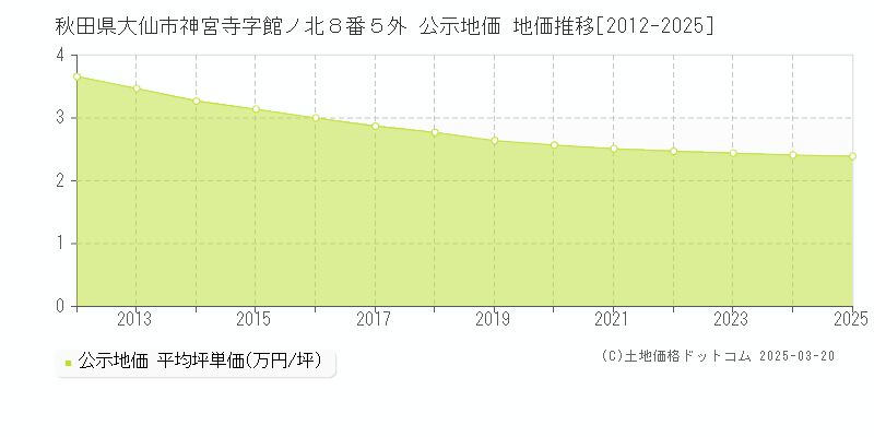 秋田県大仙市神宮寺字館ノ北８番５外 公示地価 地価推移[2012-2025]