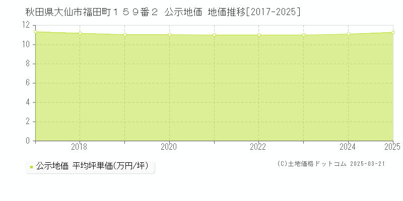 秋田県大仙市福田町１５９番２ 公示地価 地価推移[2017-2025]