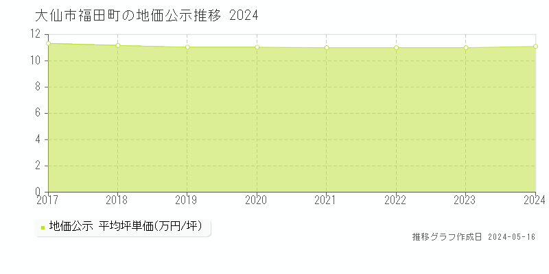 大仙市福田町の地価公示推移グラフ 