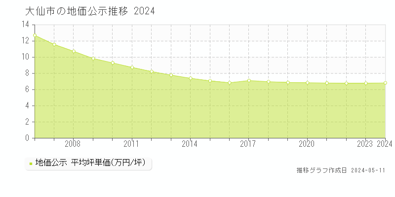 大仙市全域の地価公示推移グラフ 