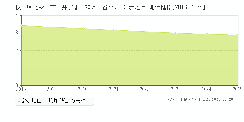 秋田県北秋田市川井字才ノ神６１番２３ 公示地価 地価推移[2018-2025]