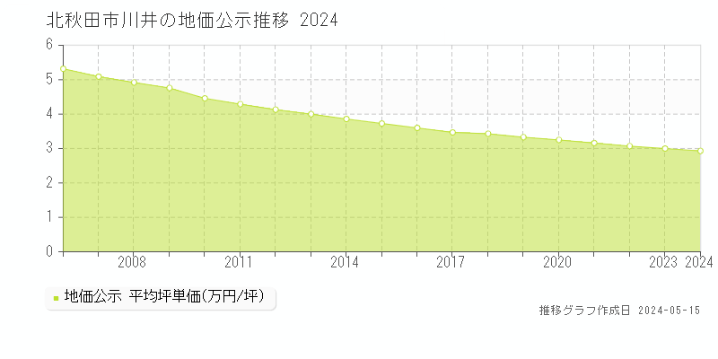 北秋田市川井の地価公示推移グラフ 