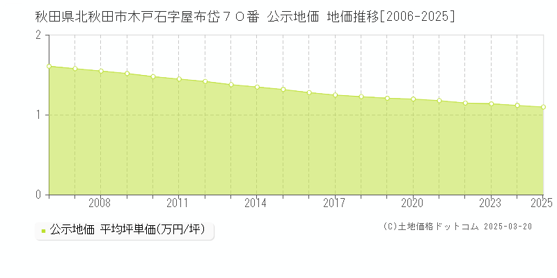 秋田県北秋田市木戸石字屋布岱７０番 公示地価 地価推移[2006-2025]