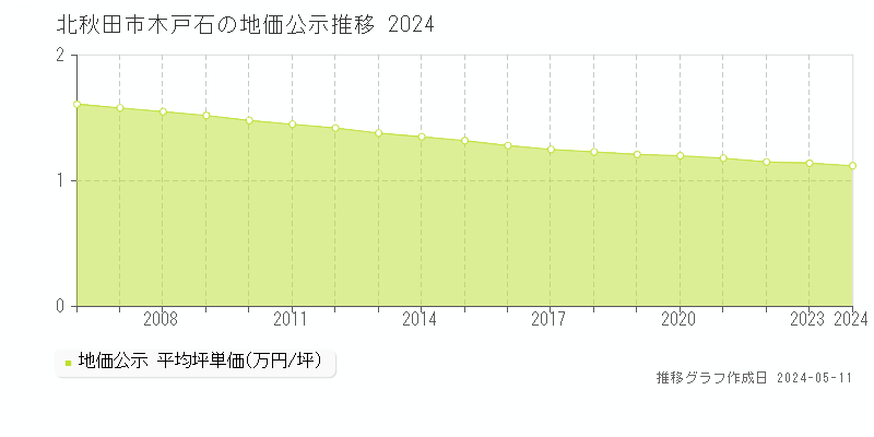 北秋田市木戸石の地価公示推移グラフ 