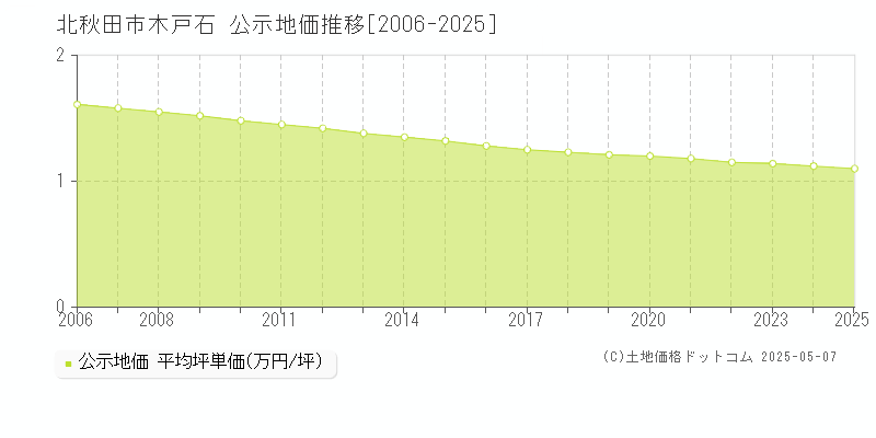木戸石(北秋田市)の公示地価推移グラフ(坪単価)[2006-2025年]