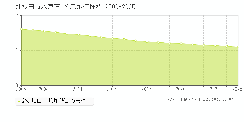 北秋田市木戸石の地価公示推移グラフ 