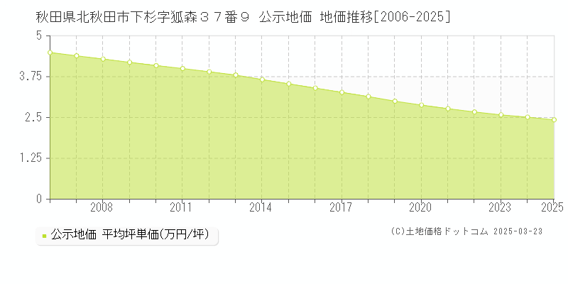 秋田県北秋田市下杉字狐森３７番９ 公示地価 地価推移[2006-2025]