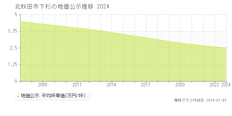 北秋田市下杉の地価公示推移グラフ 