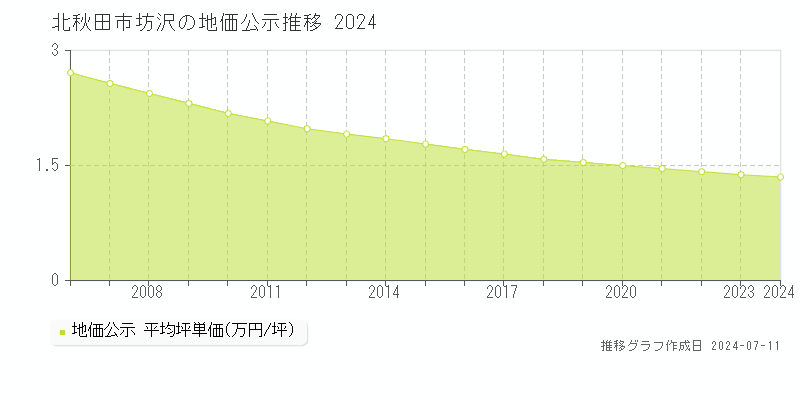 北秋田市坊沢の地価公示推移グラフ 