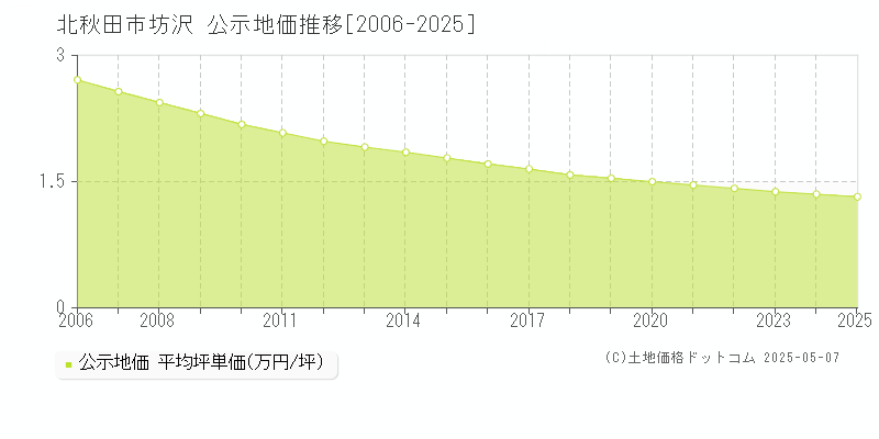 坊沢(北秋田市)の公示地価推移グラフ(坪単価)[2006-2025年]
