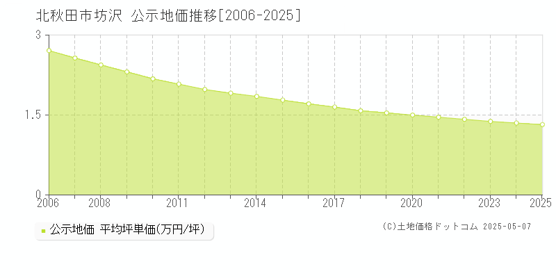 北秋田市坊沢の地価公示推移グラフ 