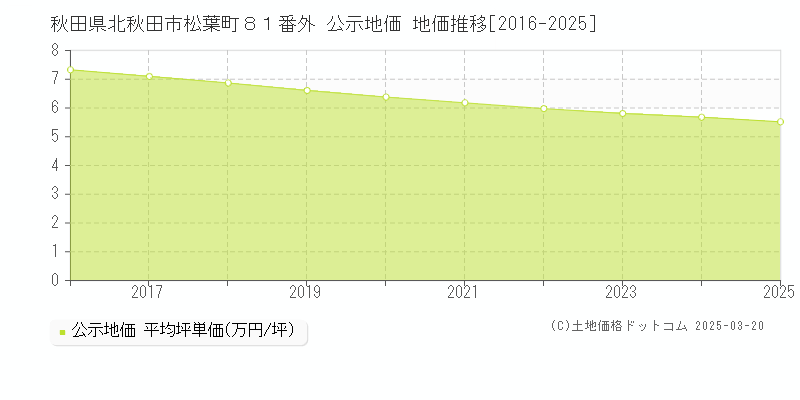秋田県北秋田市松葉町８１番外 公示地価 地価推移[2016-2025]