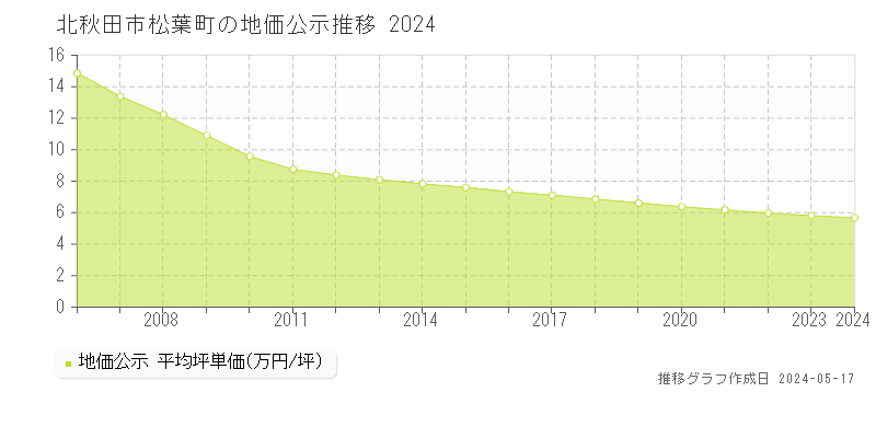 北秋田市松葉町の地価公示推移グラフ 