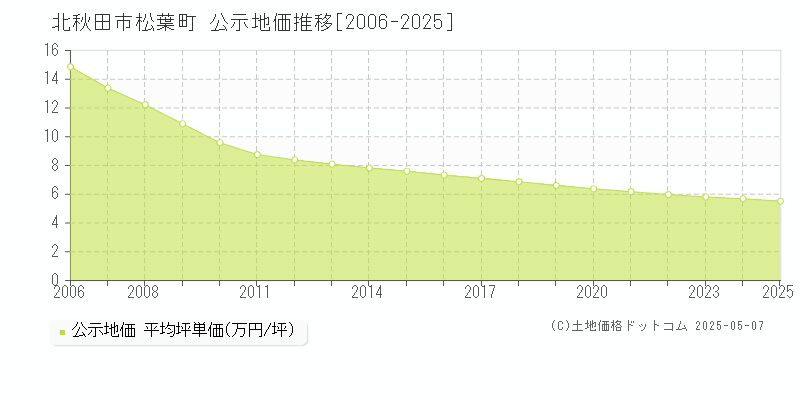 松葉町(北秋田市)の公示地価推移グラフ(坪単価)[2006-2025年]