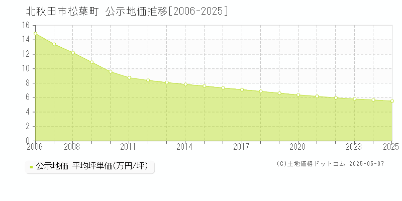 北秋田市松葉町の地価公示推移グラフ 