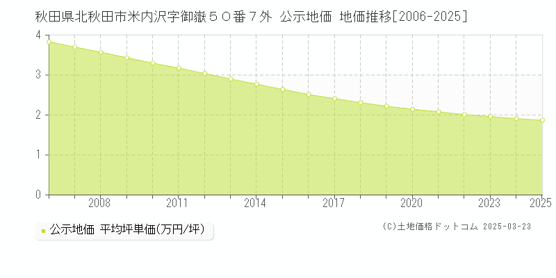 秋田県北秋田市米内沢字御嶽５０番７外 公示地価 地価推移[2006-2025]