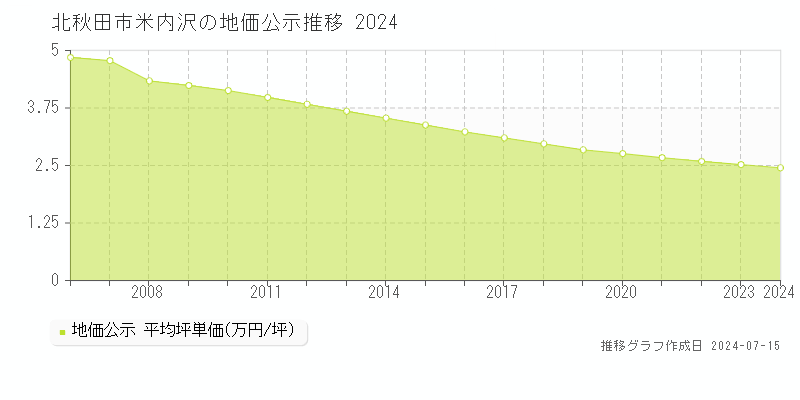北秋田市米内沢の地価公示推移グラフ 