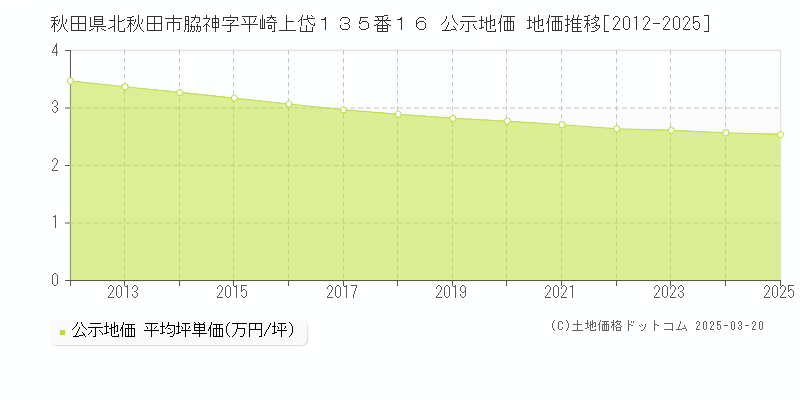 秋田県北秋田市脇神字平崎上岱１３５番１６ 公示地価 地価推移[2012-2025]