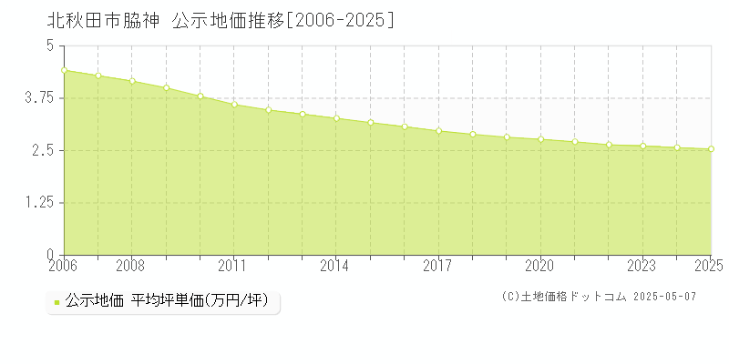 脇神(北秋田市)の公示地価推移グラフ(坪単価)[2006-2025年]