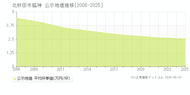 北秋田市脇神の地価公示推移グラフ 