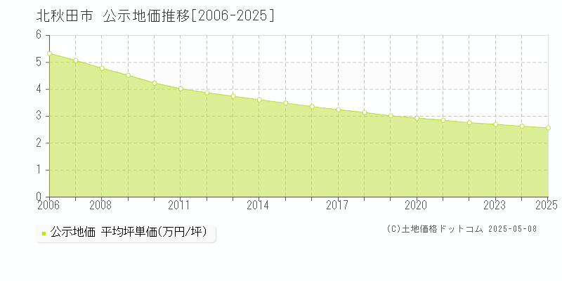 北秋田市(秋田県)の公示地価推移グラフ(坪単価)[2006-2025年]