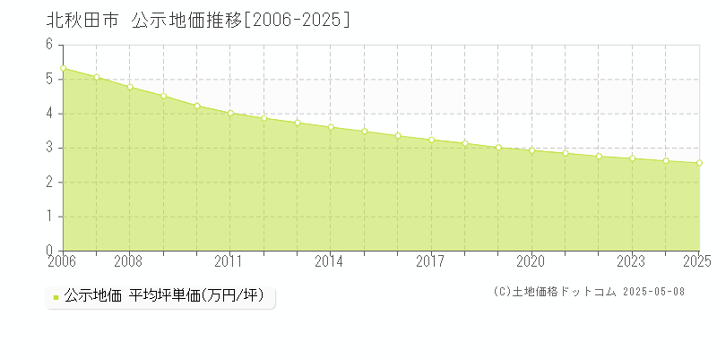 北秋田市全域の地価公示推移グラフ 