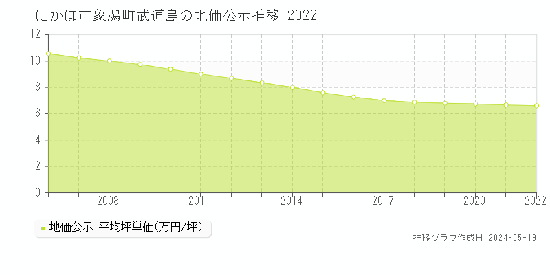 にかほ市象潟町武道島の地価公示推移グラフ 