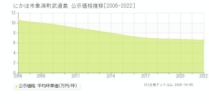 にかほ市象潟町武道島の公示価格推移グラフ(坪単価)[2006-2022年]