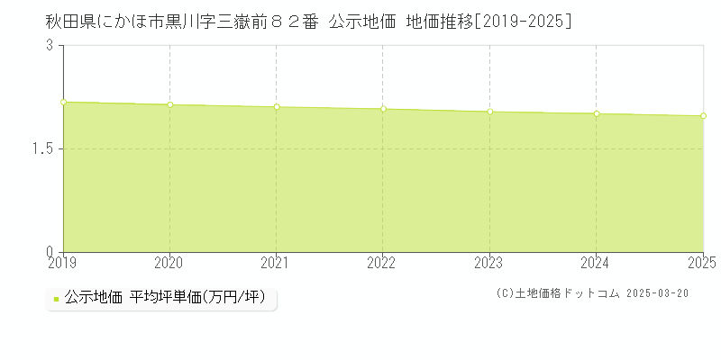 秋田県にかほ市黒川字三嶽前８２番 公示地価 地価推移[2019-2025]