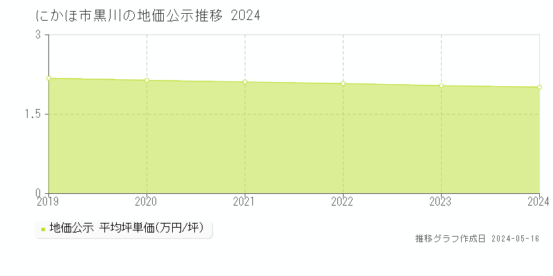 にかほ市黒川の地価公示推移グラフ 