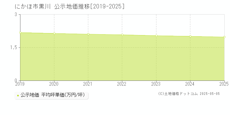 黒川(にかほ市)の公示地価推移グラフ(坪単価)[2019-2025年]
