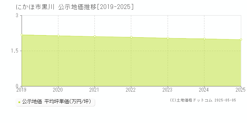 にかほ市黒川の地価公示推移グラフ 