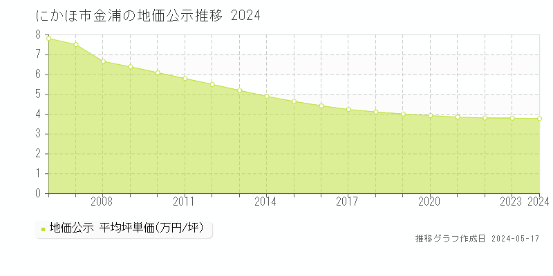 にかほ市金浦の地価公示推移グラフ 