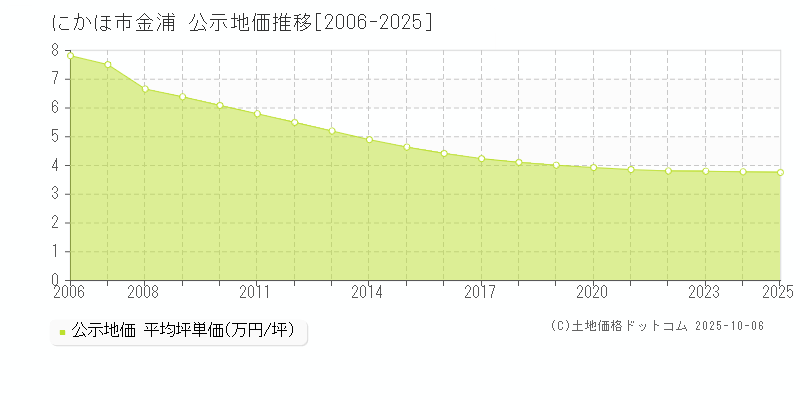 金浦(にかほ市)の公示地価推移グラフ(坪単価)[2006-2025年]
