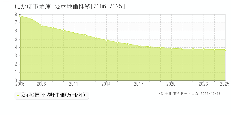 にかほ市金浦の地価公示推移グラフ 