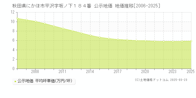 秋田県にかほ市平沢字坂ノ下１８４番 公示地価 地価推移[2006-2025]