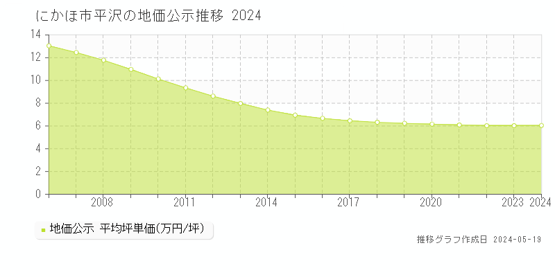 にかほ市平沢の地価公示推移グラフ 