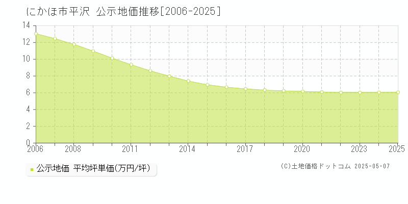 にかほ市平沢の地価公示推移グラフ 