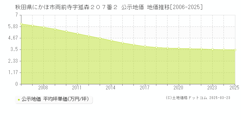 秋田県にかほ市両前寺字狐森２０７番２ 公示地価 地価推移[2006-2025]
