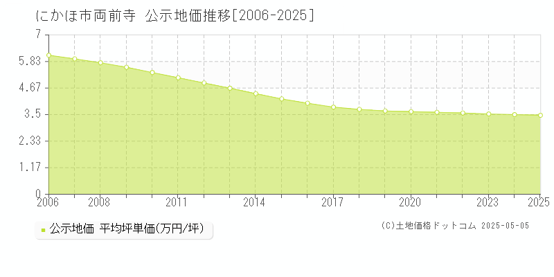 両前寺(にかほ市)の公示地価推移グラフ(坪単価)[2006-2025年]