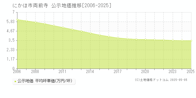 にかほ市両前寺の地価公示推移グラフ 